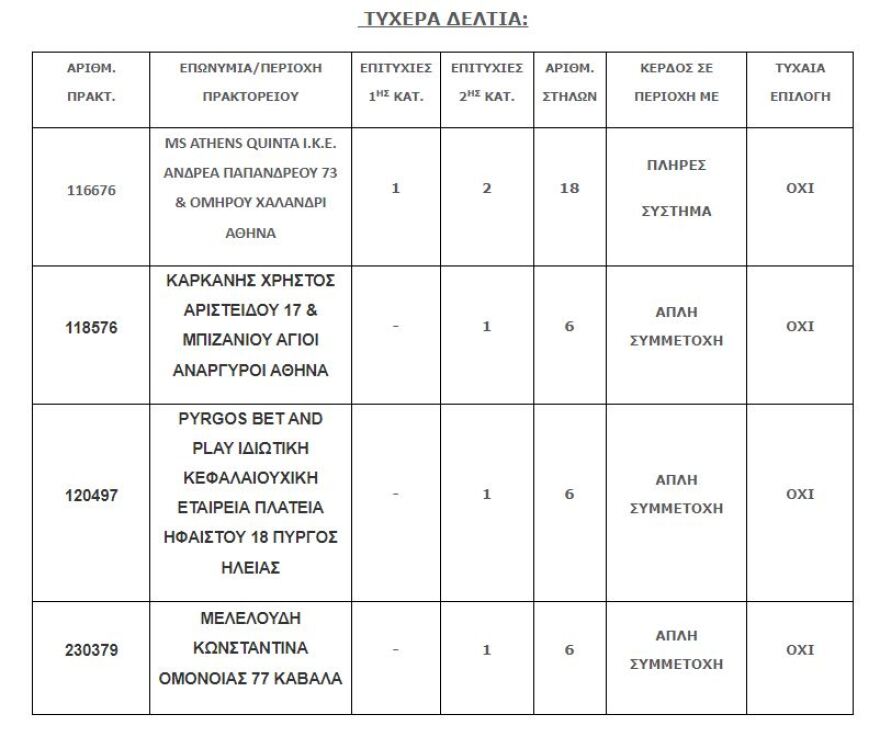 Τζόκερ: Στο Χαλάνδρι το τυχερό δελτίο των 2,6 εκατ. ευρώ
