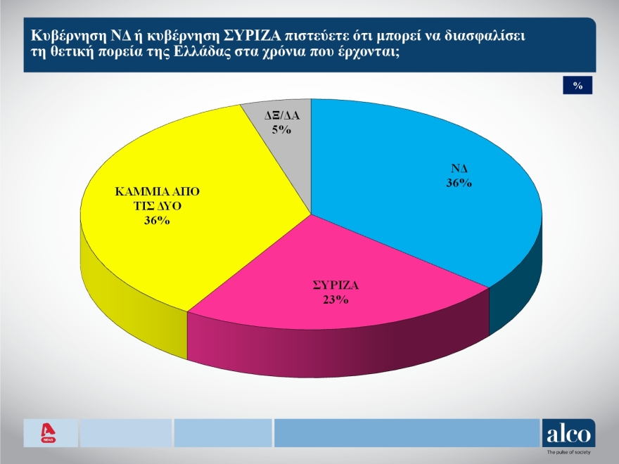 Δημοσκόπηση ALCO: 6,7 μονάδες μπροστά η ΝΔ επί των εγκύρων, από 34,7% ως 38,7% η εκτίμηση ψήφου