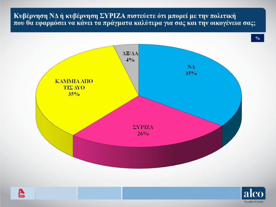 Δημοσκόπηση ALCO: 6,7 μονάδες μπροστά η ΝΔ επί των εγκύρων, από 34,7% ως 38,7% η εκτίμηση ψήφου