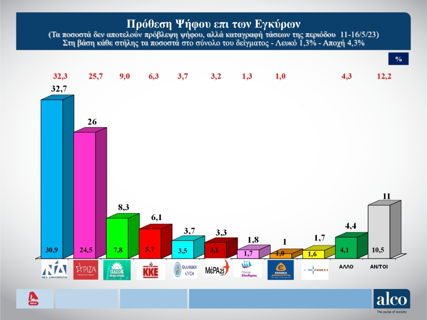Δημοσκόπηση ALCO: 6,7 μονάδες μπροστά η ΝΔ επί των εγκύρων, από 34,7% ως 38,7% η εκτίμηση ψήφου