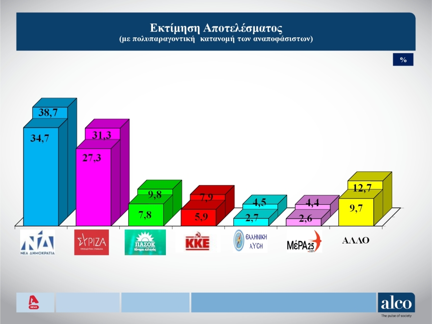 Δημοσκόπηση ALCO: 6,7 μονάδες μπροστά η ΝΔ επί των εγκύρων, από 34,7% ως 38,7% η εκτίμηση ψήφου