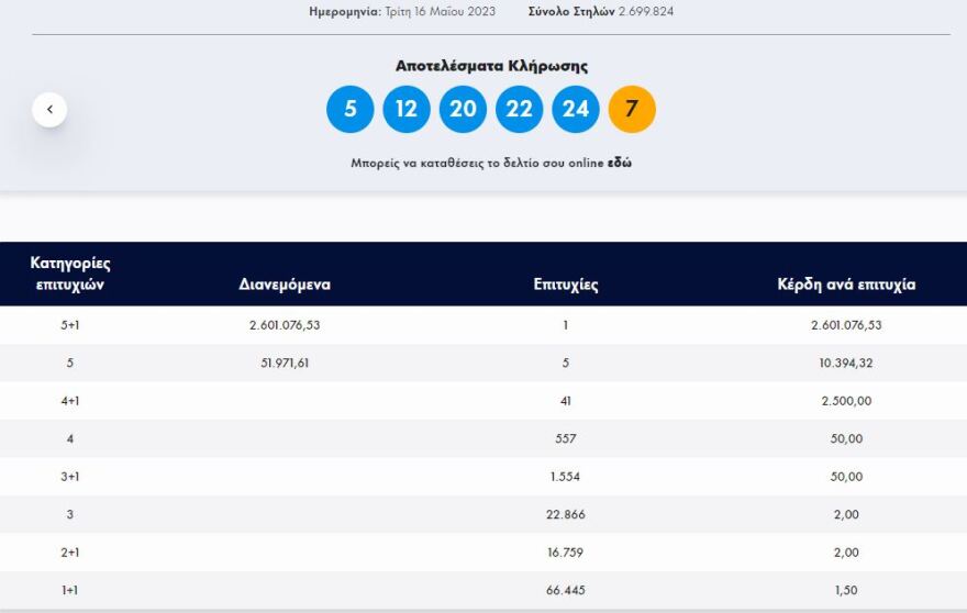 Τζόκερ: Στο Χαλάνδρι το τυχερό δελτίο των 2,6 εκατ. ευρώ