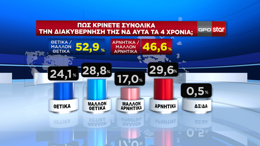 Δημοσκόπηση GPO: Στις 6,3 μονάδες ανέβηκε το προβάδισμα της ΝΔ στην πρόθεση ψήφου
