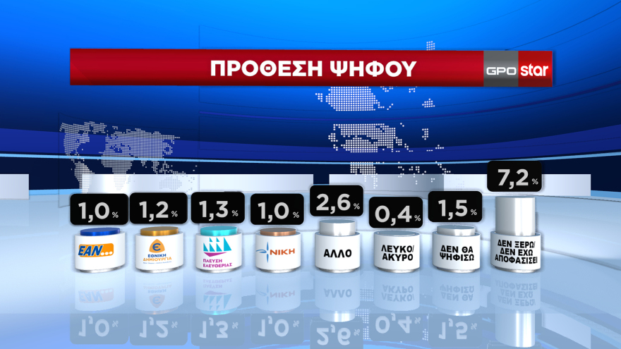 Δημοσκόπηση GPO: Στις 6,3 μονάδες ανέβηκε το προβάδισμα της ΝΔ στην πρόθεση ψήφου