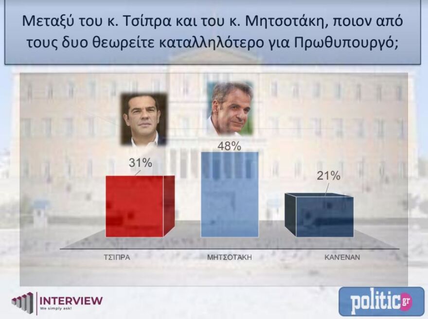 Εκλογές 2023 - Δημοσκόπηση Interview: Μπροστά με 6,5% η Νέα Δημοκρατία στην πρόθεση ψήφου