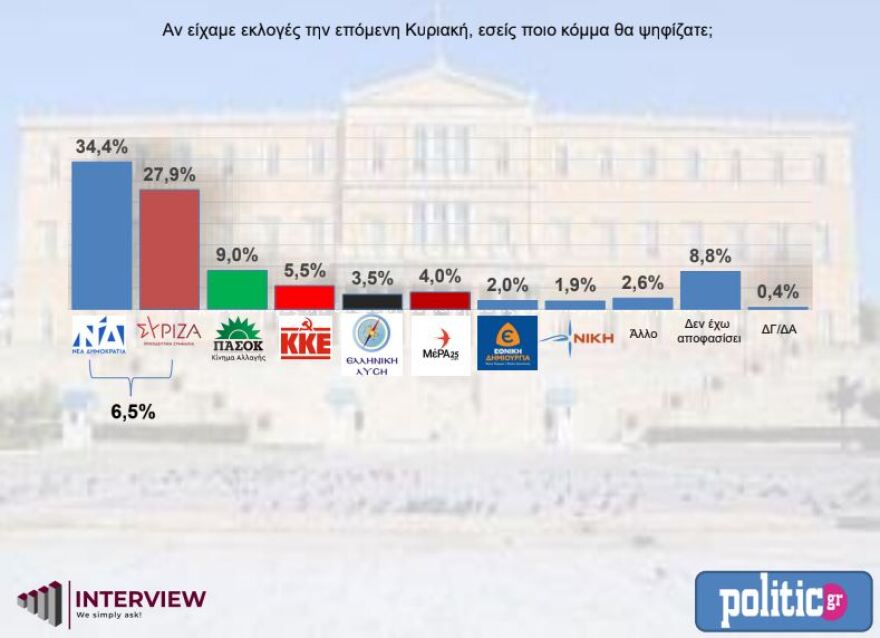 Εκλογές 2023 - Δημοσκόπηση Interview: Μπροστά με 6,5% η Νέα Δημοκρατία στην πρόθεση ψήφου