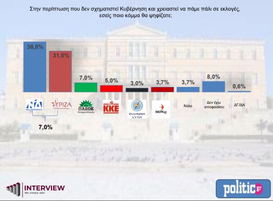 Εκλογές 2023 - Δημοσκόπηση Interview: Μπροστά με 6,5% η Νέα Δημοκρατία στην πρόθεση ψήφου