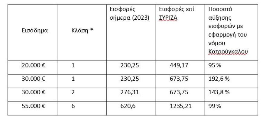 Υπουργείο Εργασίας: Η επιστροφή του νόμου Κατρούγκαλου θα έφερνε τριπλάσιες ασφαλιστικές εισφορές - Δείτε πίνακα