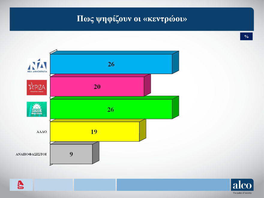 Δημοσκόπηση Alco: «Δεύτερη ευκαιρία» στον Μητσοτάκη δίνει το 37%, στο 28% ο Τσίπρας