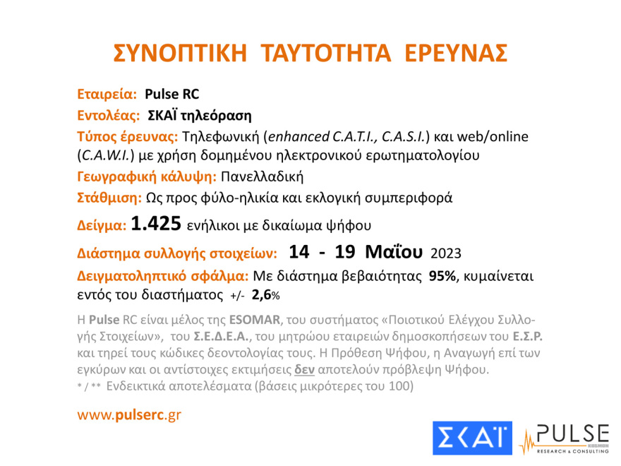 Εκλογές 2023 - Η ΝΔ μπροστά από τον ΣΥΡΙΖΑ από 5% μέχρι 7,3% - Τι δείχνουν οι δημοσκοπήσεις