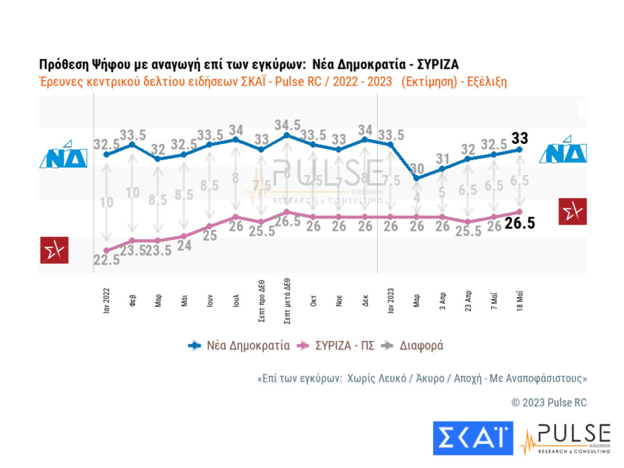 Εκλογές 2023 - Η ΝΔ μπροστά από τον ΣΥΡΙΖΑ από 5% μέχρι 7,3% - Τι δείχνουν οι δημοσκοπήσεις
