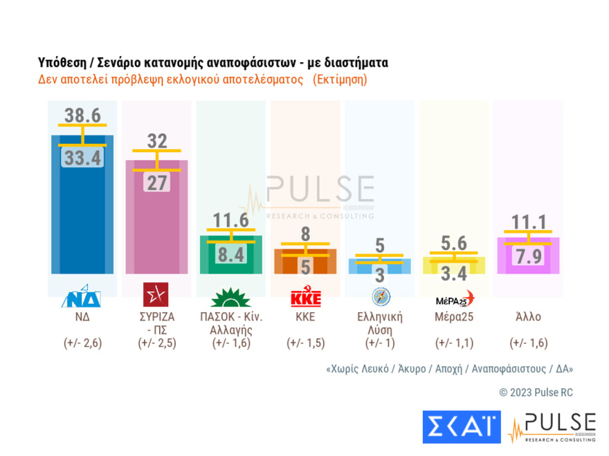 Εκλογές 2023 - Η ΝΔ μπροστά από τον ΣΥΡΙΖΑ από 5% μέχρι 7,3% - Τι δείχνουν οι δημοσκοπήσεις
