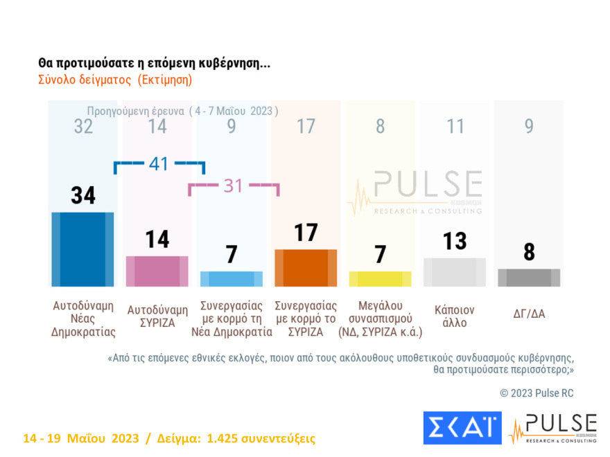 Εκλογές 2023 - Η ΝΔ μπροστά από τον ΣΥΡΙΖΑ από 5% μέχρι 7,3% - Τι δείχνουν οι δημοσκοπήσεις