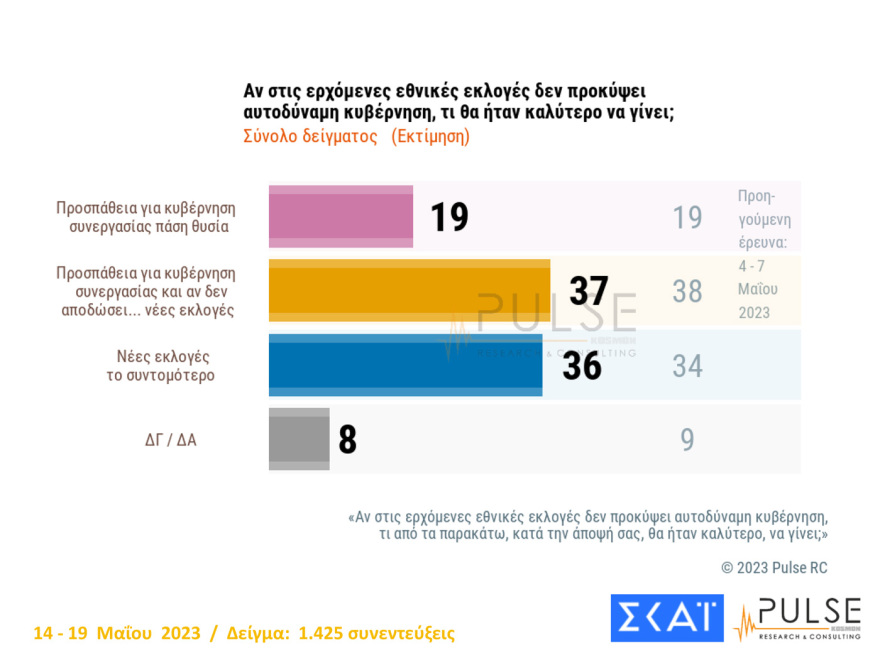 Εκλογές 2023 - Η ΝΔ μπροστά από τον ΣΥΡΙΖΑ από 5% μέχρι 7,3% - Τι δείχνουν οι δημοσκοπήσεις