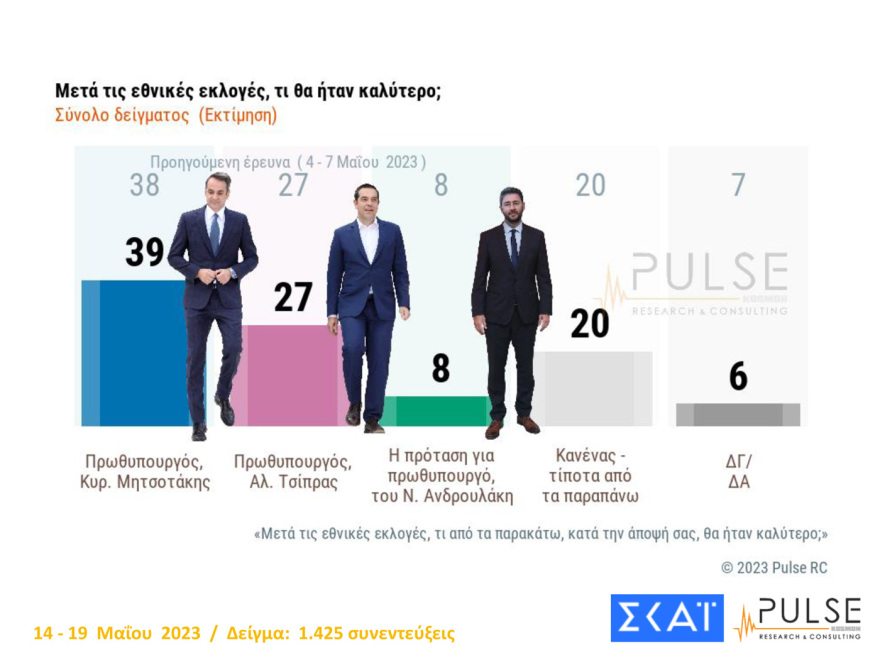 Εκλογές 2023 - Η ΝΔ μπροστά από τον ΣΥΡΙΖΑ από 5% μέχρι 7,3% - Τι δείχνουν οι δημοσκοπήσεις
