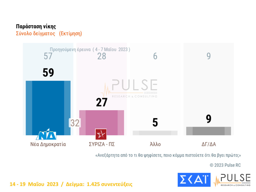 Εκλογές 2023 - Η ΝΔ μπροστά από τον ΣΥΡΙΖΑ από 5% μέχρι 7,3% - Τι δείχνουν οι δημοσκοπήσεις