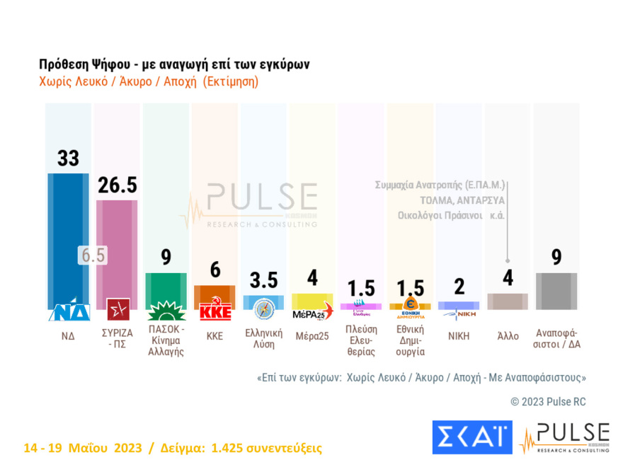 Εκλογές 2023 - Η ΝΔ μπροστά από τον ΣΥΡΙΖΑ από 5% μέχρι 7,3% - Τι δείχνουν οι δημοσκοπήσεις