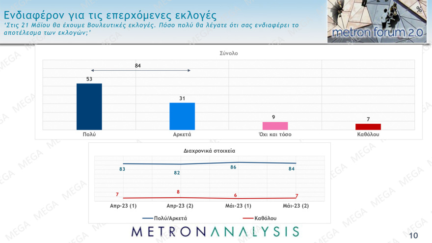 Δημοσκόπηση Metron Analysis: Από 34% ως 39% η ΝΔ, από 26,5% ως 30,5% ο ΣΥΡΙΖΑ