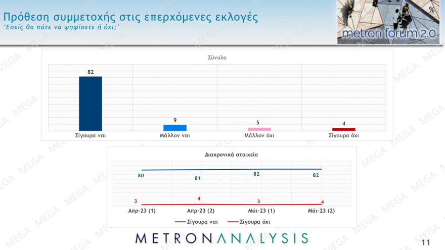 Δημοσκόπηση Metron Analysis: Από 34% ως 39% η ΝΔ, από 26,5% ως 30,5% ο ΣΥΡΙΖΑ