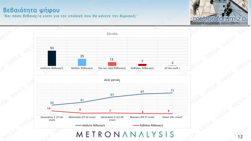 Δημοσκόπηση Metron Analysis: Από 34% ως 39% η ΝΔ, από 26,5% ως 30,5% ο ΣΥΡΙΖΑ
