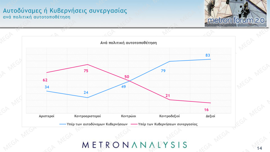 Δημοσκόπηση Metron Analysis: Από 34% ως 39% η ΝΔ, από 26,5% ως 30,5% ο ΣΥΡΙΖΑ