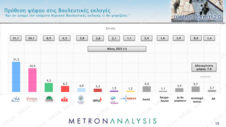 Δημοσκόπηση Metron Analysis: Από 34% ως 39% η ΝΔ, από 26,5% ως 30,5% ο ΣΥΡΙΖΑ