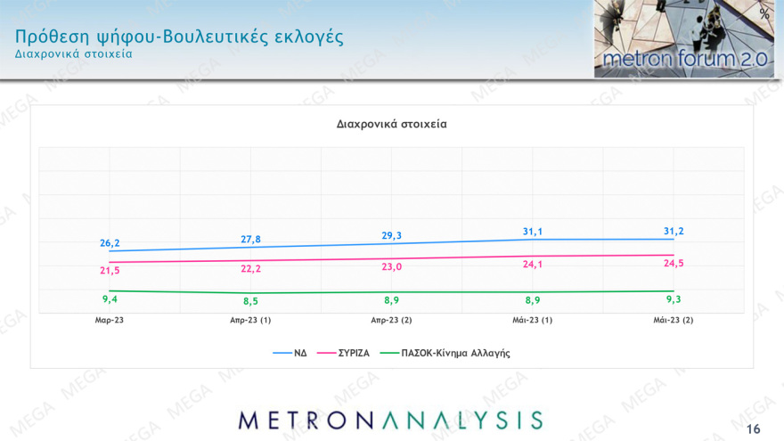 Δημοσκόπηση Metron Analysis: Από 34% ως 39% η ΝΔ, από 26,5% ως 30,5% ο ΣΥΡΙΖΑ