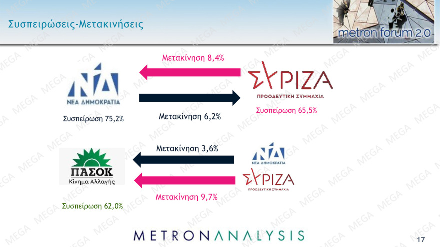 Δημοσκόπηση Metron Analysis: Από 34% ως 39% η ΝΔ, από 26,5% ως 30,5% ο ΣΥΡΙΖΑ