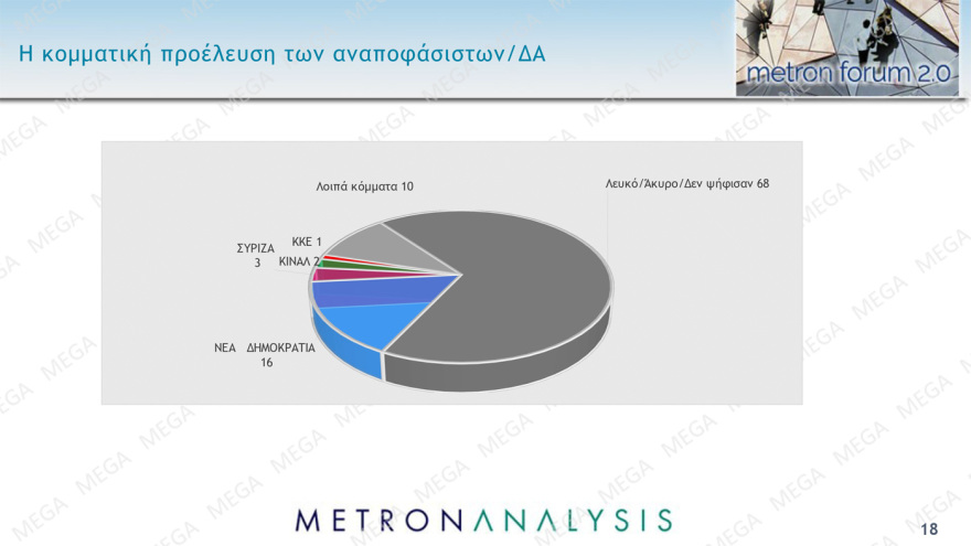 Δημοσκόπηση Metron Analysis: Από 34% ως 39% η ΝΔ, από 26,5% ως 30,5% ο ΣΥΡΙΖΑ