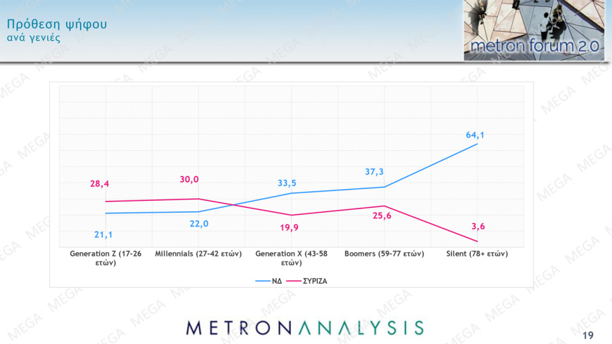 Δημοσκόπηση Metron Analysis: Από 34% ως 39% η ΝΔ, από 26,5% ως 30,5% ο ΣΥΡΙΖΑ