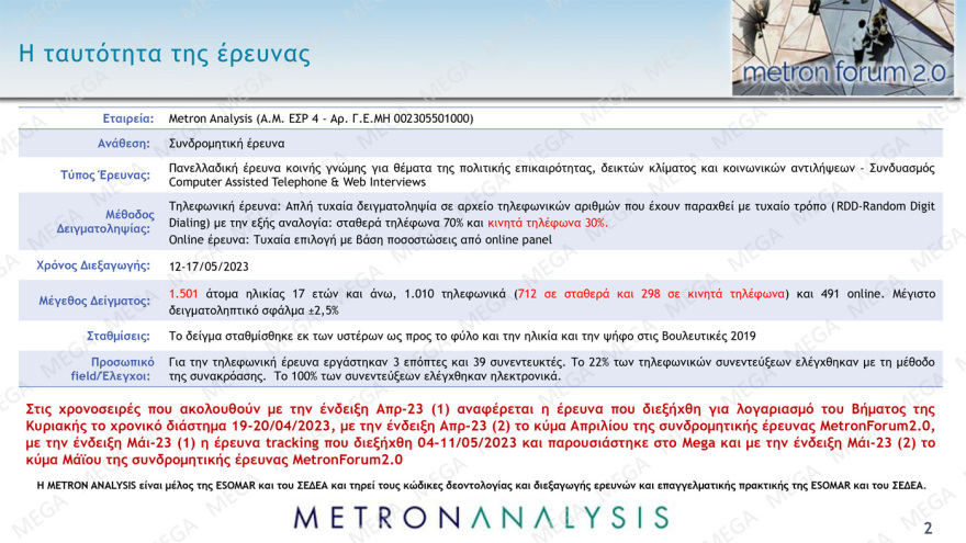 Δημοσκόπηση Metron Analysis: Από 34% ως 39% η ΝΔ, από 26,5% ως 30,5% ο ΣΥΡΙΖΑ