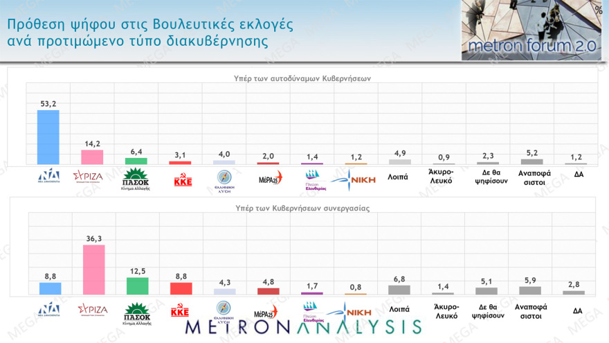 Δημοσκόπηση Metron Analysis: Από 34% ως 39% η ΝΔ, από 26,5% ως 30,5% ο ΣΥΡΙΖΑ