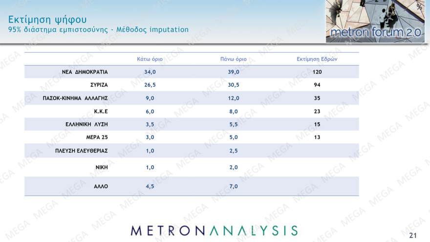Δημοσκόπηση Metron Analysis: Από 34% ως 39% η ΝΔ, από 26,5% ως 30,5% ο ΣΥΡΙΖΑ