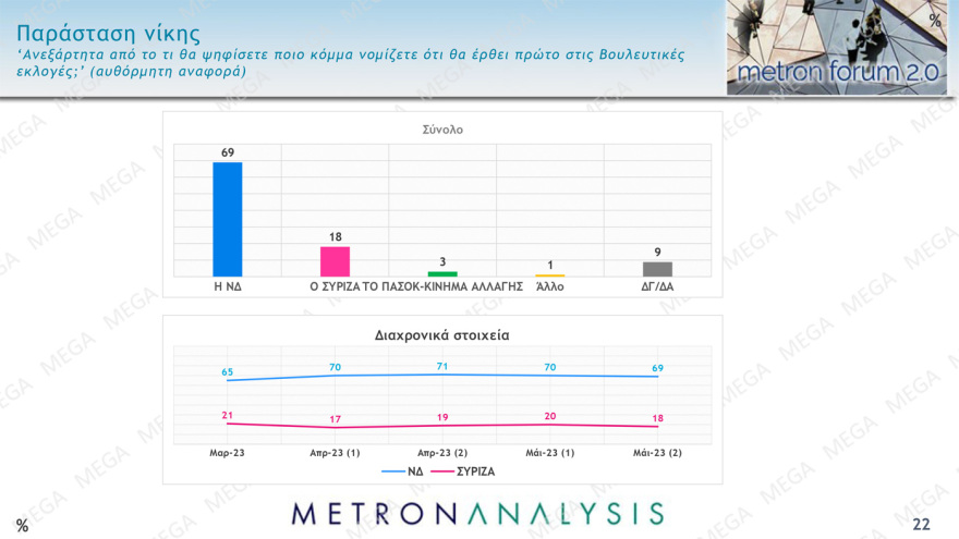 Δημοσκόπηση Metron Analysis: Από 34% ως 39% η ΝΔ, από 26,5% ως 30,5% ο ΣΥΡΙΖΑ
