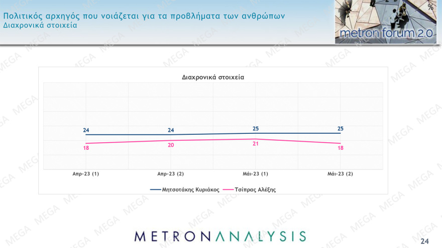 Δημοσκόπηση Metron Analysis: Από 34% ως 39% η ΝΔ, από 26,5% ως 30,5% ο ΣΥΡΙΖΑ