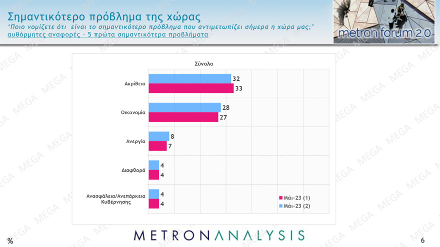 Δημοσκόπηση Metron Analysis: Από 34% ως 39% η ΝΔ, από 26,5% ως 30,5% ο ΣΥΡΙΖΑ