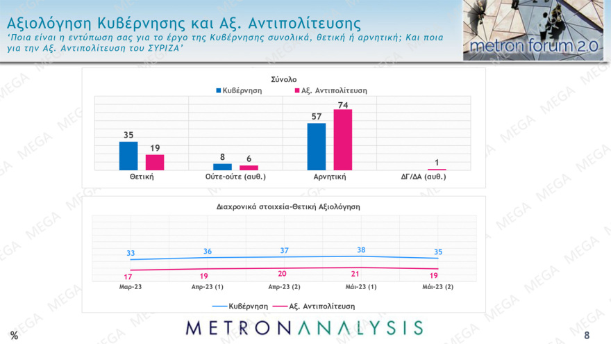 Δημοσκόπηση Metron Analysis: Από 34% ως 39% η ΝΔ, από 26,5% ως 30,5% ο ΣΥΡΙΖΑ