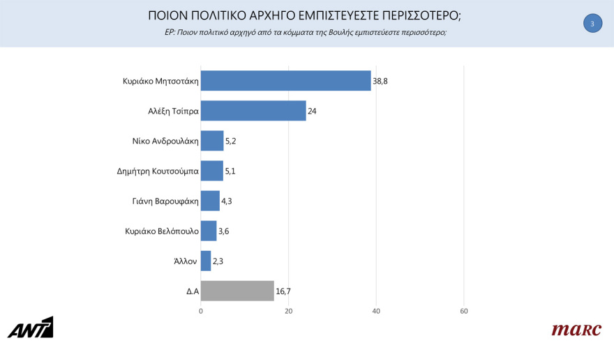 Δημοσκόπηση Marc: Προβάδισμα 7,3 μονάδων για τη ΝΔ - Από 34% έως 38% η εκτίμηση ψήφου