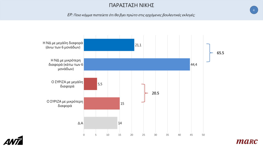 Δημοσκόπηση Marc: Προβάδισμα 7,3 μονάδων για τη ΝΔ - Από 34% έως 38% η εκτίμηση ψήφου