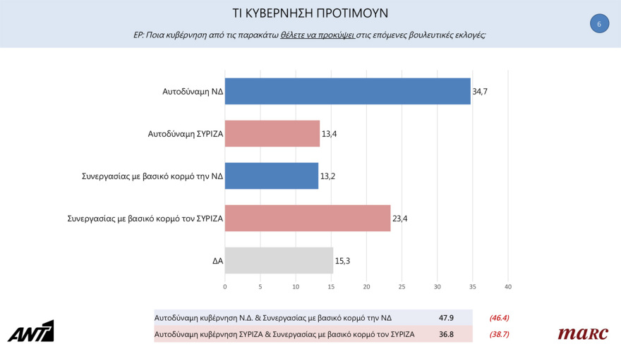 Δημοσκόπηση Marc: Προβάδισμα 7,3 μονάδων για τη ΝΔ - Από 34% έως 38% η εκτίμηση ψήφου