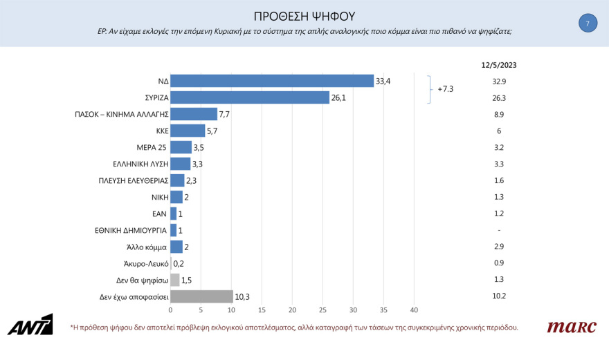 Δημοσκόπηση Marc: Προβάδισμα 7,3 μονάδων για τη ΝΔ - Από 34% έως 38% η εκτίμηση ψήφου