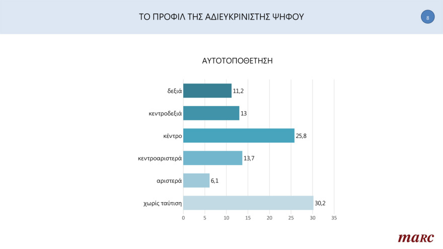 Δημοσκόπηση Marc: Προβάδισμα 7,3 μονάδων για τη ΝΔ - Από 34% έως 38% η εκτίμηση ψήφου