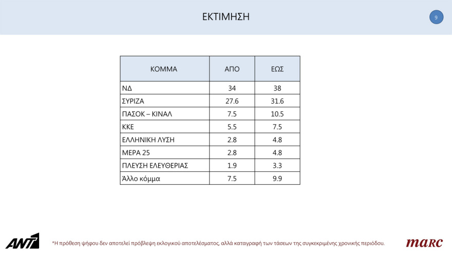 Δημοσκόπηση Marc: Προβάδισμα 7,3 μονάδων για τη ΝΔ - Από 34% έως 38% η εκτίμηση ψήφου