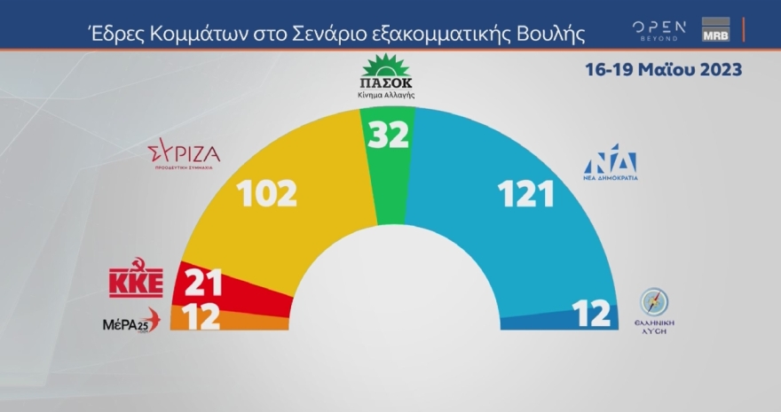 Εκλογές 2023- Δημοσκόπηση MRB: Προβάδισμα 5 μονάδων για τη ΝΔ - Από 34% έως 38% η εκτίμηση ψήφου