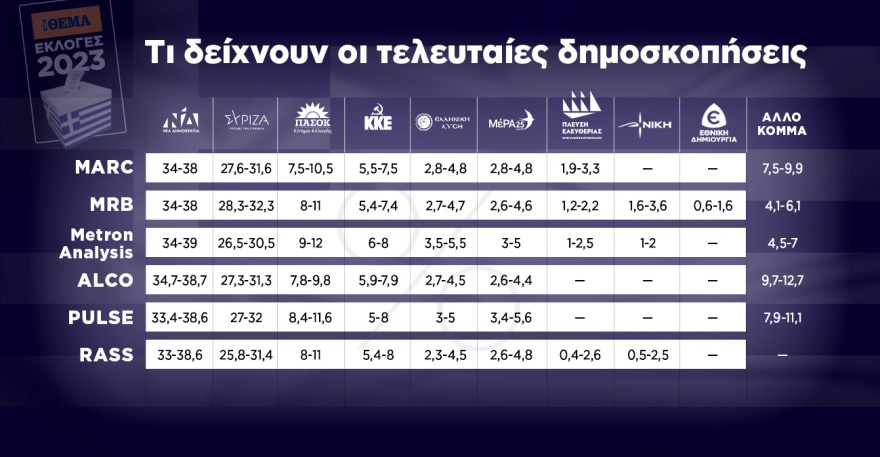 Εκλογές 2023 - Η ΝΔ μπροστά από τον ΣΥΡΙΖΑ από 5% μέχρι 7,3% - Τι δείχνουν οι δημοσκοπήσεις