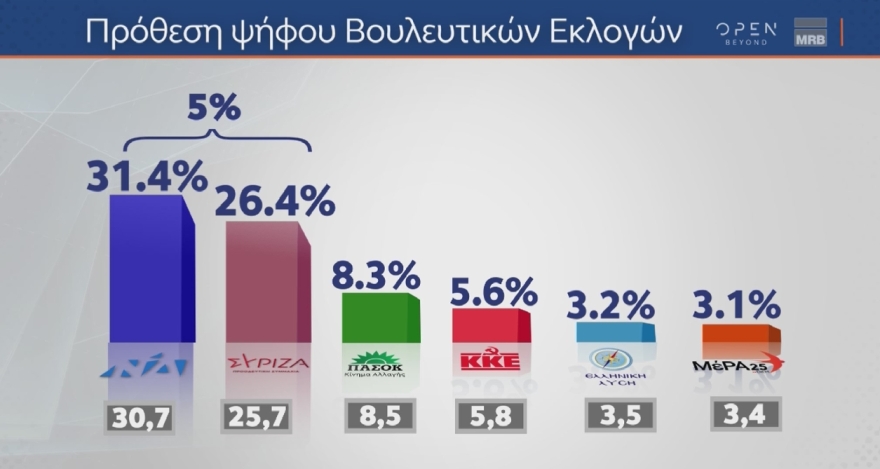 Εκλογές 2023- Δημοσκόπηση MRB: Προβάδισμα 5 μονάδων για τη ΝΔ - Από 34% έως 38% η εκτίμηση ψήφου