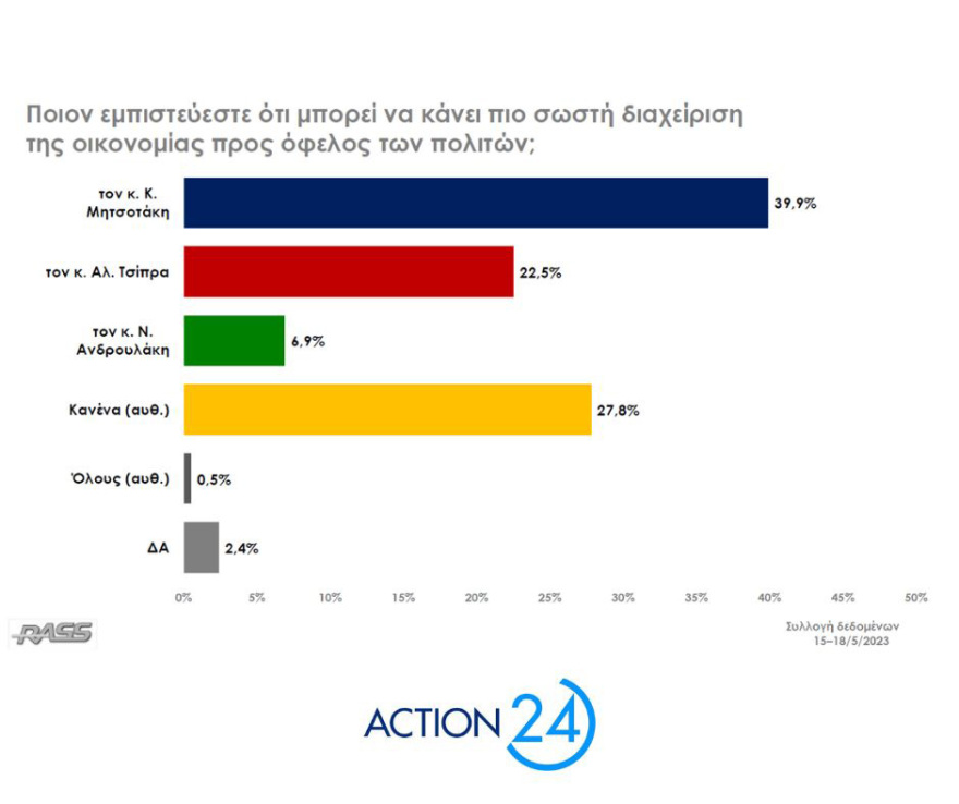 Εκλογές 2023 - Δημοσκόπηση RASS: Προβάδισμα 7,2 μονάδων της ΝΔ έναντι του ΣΥΡΙΖΑ