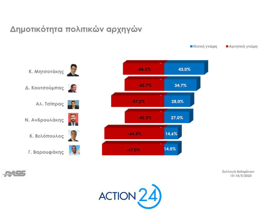 Εκλογές 2023 - Δημοσκόπηση RASS: Προβάδισμα 7,2 μονάδων της ΝΔ έναντι του ΣΥΡΙΖΑ