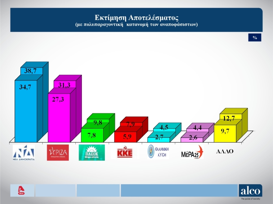 Εκλογές 2023 - Δημοσκόπηση ALCO: Νίκη ΝΔ με ποσοστό από 34,7% έως 38,7%