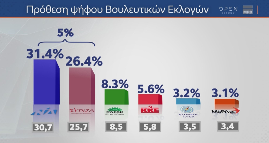 Εκλογές 2023 - Η ΝΔ μπροστά από τον ΣΥΡΙΖΑ από 5% μέχρι 7,3% - Τι δείχνουν οι δημοσκοπήσεις